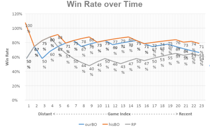 QOMPLX Intelligence: Countering Opponent Strategy in StarCraft